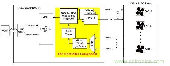 采用硬件閉環控制、基于PSoC3或PSoC 5的風扇控制器。