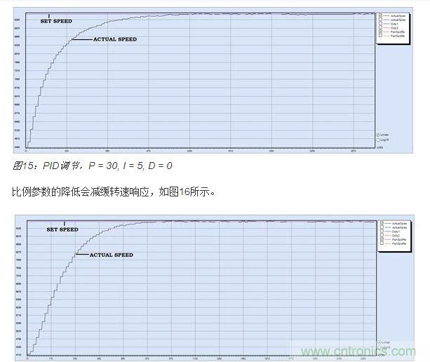 PID調節，P = 15, I = 5, D = 0