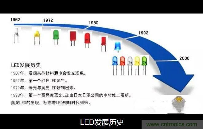 剖析LED生產工藝及燈珠參數之間的關系