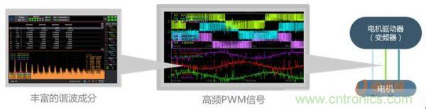 掃除PWM調制技術的障礙——諧波