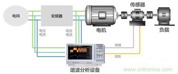 掃除PWM調制技術的障礙——諧波