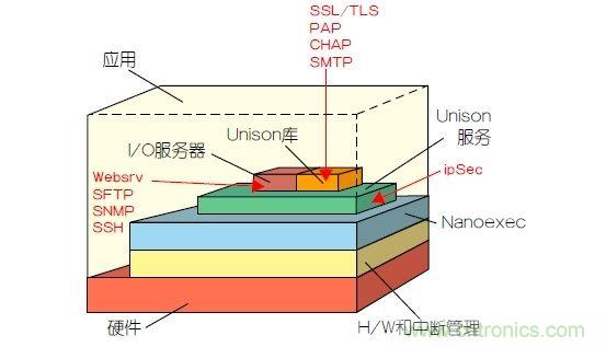 如何保護物聯網微控制器的實時操作系統安全？