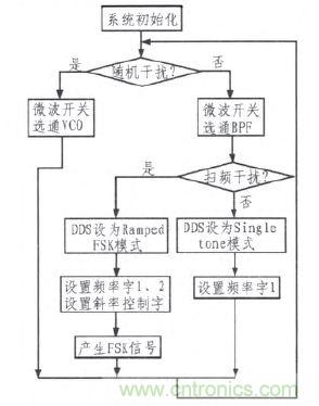 DDS技術萌生射頻信號干擾器