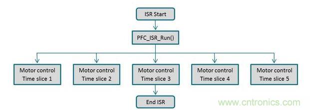 電動機控制與PFC回路可以通過同一個中斷常用程序進行管理，以確保在獲得實時控制性能的同時，還有充分的性能余量來執(zhí)行一個不顯眼的應用程序級之背景循環(huán)。