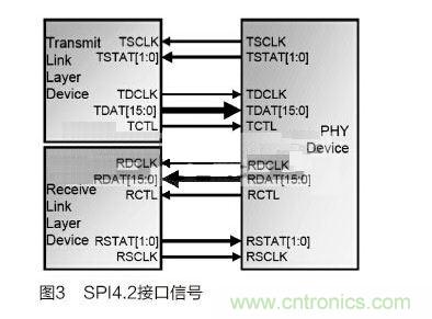 4 SPI4.2接口時序分析