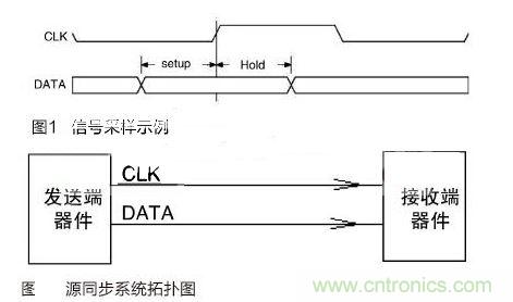 利用時鐘CLK的上升沿采樣數據DATA的示例