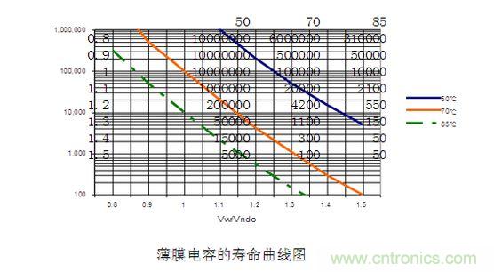 2、壽命對比