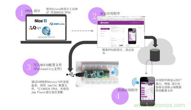 使用Odyssey套件的設計流程