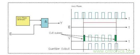 兩種選通脈沖串的方法，一種是使用選通信號E和與門（Y輸出），一種是量化器（藍色）。