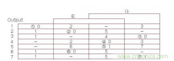 異步有限狀態機（FSM）轉換主表，其中1，2，3，4，5，6，7帶圈的數字是穩定FSM狀態號（G是時鐘輸入）。