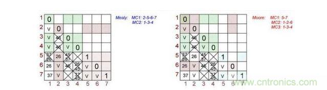 根據Mealy（左）和Moore（右）狀態機做出的最終表格對。