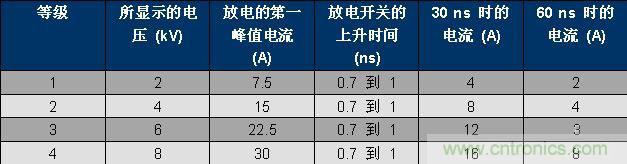 表 1、IEC 61000-4-2 波形參數。