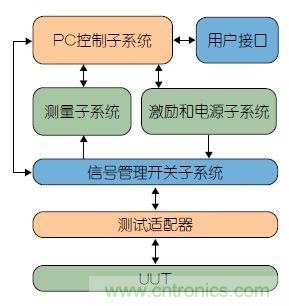 功能測試的信號管理系統