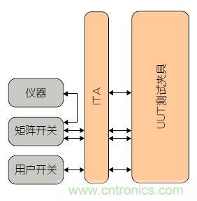 功能測試的信號管理系統