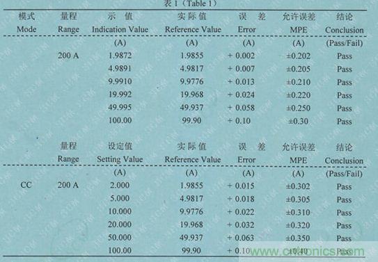 校準電流傳感器，要考慮的東西不是一般的多！