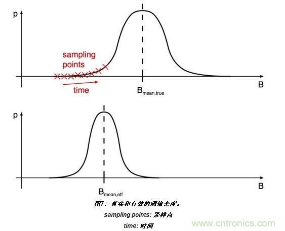 上半部分顯示了嘈雜閾值的真實分布。標有“X”的位置表示的值B(t)相關于開關在t=T0、T0+T和T0+2T(T：采樣間隔)等時刻的采樣。
