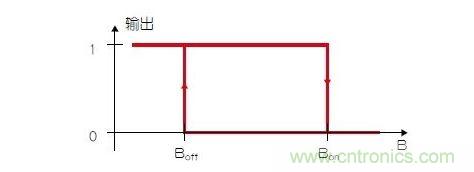 霍爾開關的靜態磁滯回線