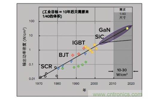 在功率密度應(yīng)用中使用GaN的潛在改善