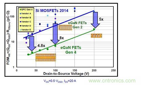 第二代及第四代氮化鎵器件的硬開關FOM并與硅功率MOSFET的比較