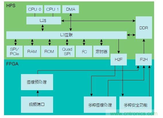  功能安全要求：使用FPGA實現(xiàn)ADAS設計