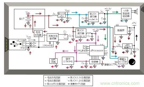 典型的移動平板電腦應用模塊和布局。