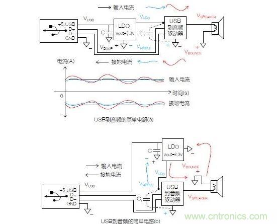 一個簡單的電路表明電源電路會引起反彈，而且會返回電源