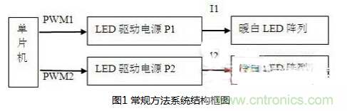 LED調節色溫方法詳解