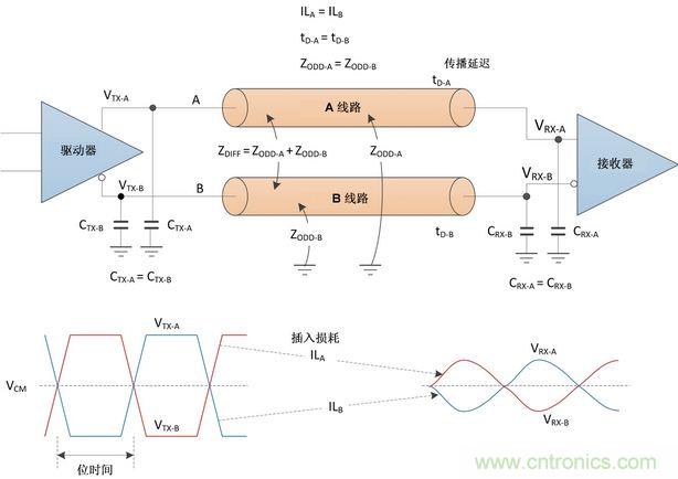 高速數據傳輸對差分對有哪些要求