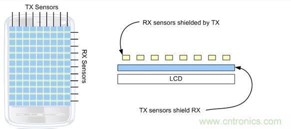 曼哈頓觸控傳感器架構示意圖