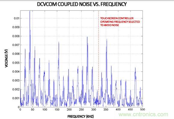 DCVCOM耦合噪聲與頻率FFT關系圖