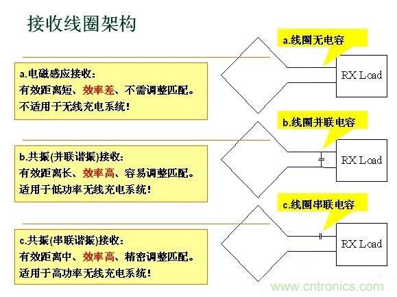 深度剖析無線充電系統設計