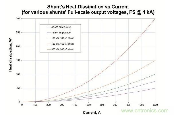 流電阻中散發的熱量與滿刻度輸出電壓和電流的關系