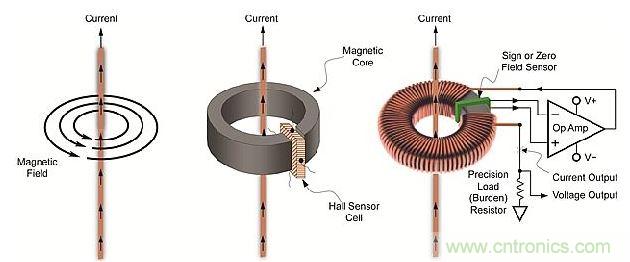 導體周圍磁場、線性開環霍爾效應傳感器和閉環傳感器示意圖