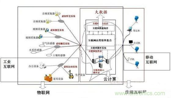 圖文解說互聯網、云計算、大數據