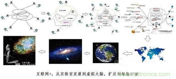 圖文解說互聯網、云計算、大數據