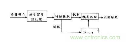 全面解讀語音識別技術及原理