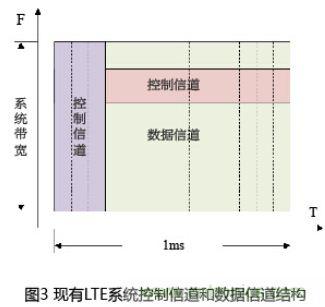 有效降低空口時延的4種方案及LTE系統(tǒng)時延