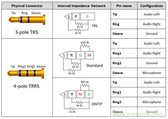 【導讀】現如今汽車電子越來越發達，越來越多的應用出現在汽車輔助系統中。音頻插口開關就是這樣被挖掘出來。音頻插口開關被應用在后座娛樂、可拆卸式導航裝置或汽車級平板電腦。大大方便了人們的出行和駕駛。 在當今的汽車電子應用中，工程師們融入了越來越多由個人電子產品所啟發的功能。于是，音頻插孔如今開始出現在汽車之中。它們可用于后座娛樂、可拆卸式導航裝置或汽車級平板電腦。當查看個性化內容時，乘客往往喜歡使用自己的頭戴式耳機。這樣做不僅保護了他們的個人隱私，而且還能避免駕駛者在乘客查看內容時分心他顧。 用于這些有線頭戴式耳機的音頻插孔是標準的 3.5 mm 連接器。過去，此類音頻插孔一直是具有一個尖端 (tip)、環 (ring) 和套筒銷 (sleeve pin) 的三芯插孔。隨著該行業的發展，更多的高級音頻娛樂環境系統逐步實現了需要一個傳聲器輸入的按鍵和話音命令功能。這樣一來，系統就必需支持具有一個尖端、兩個環和套筒銷的四芯插孔。然而，支持傳聲器給系統設計人員帶來了一個不同的問題，因為市面上有兩種四極插孔，它們具有不同的傳聲器和接地位置。 當采用目前市售的解決方案時，設計人員通常必需以硬連線的方式把地連接至連接器的插腳之一，從而致使無法支持其他的頭戴式耳機配置。這就給系統的潛在終端用戶留下了不兼容的頭戴式耳機和一種不愉快的認識，就是他們將無法聆聽其自有的音頻內容。 車載頭戴式耳機期望擁有的另一種功能是帶按鈕的小鍵盤，其將兼容所有的頭戴式耳機。它們將具備常見的選項，如提高音量、調低音量和一個靜音鍵。典型的頭戴式耳機將具有一個與按鍵相關聯的電阻網絡。當用戶撳按某個鍵時，將在編解碼器的 MICBIAS 輸出和系統地之間形成一個分壓器網絡。這在 SLEEVE/RING2 插腳上將是一個可測量的電壓。目前，指望支持這些按鍵的系統設計人員有兩種選項：找一款具有適當的檢測方法和按鍵“存儲桶”的編解碼器，或者使用一個具有用于電阻分壓器和電壓網絡的所有相關手工計算功能的合適外部 ADC。 高性能音頻插孔開關可幫助解決這些問題，采取的方法是自動檢測音頻頭戴式耳機的任何配置，并把接地和傳聲器線路排布至適當的插腳。通過觀察由頭戴式耳機的揚聲器和麥克風（或者沒有麥克風）形成的電阻網絡，開關系列就能確定接地線和傳聲器的布設位置。一旦確定了位置，從編解碼器引出的傳聲器連接線將自動排布至適當的插腳，從而使得系統能夠支持市面上每一種頭戴式耳機。