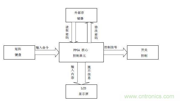 系統結構框架圖