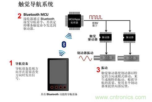 觸覺反饋系統方框圖