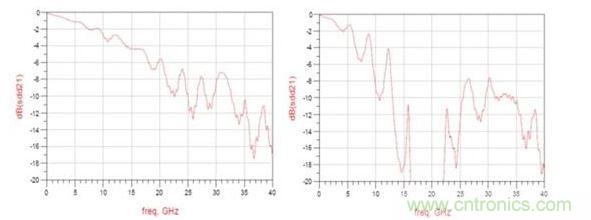 頻率響應（左：12.5GHz時的插入損耗大約為3dB ；右：12.5GHz時的插入損耗大于8dB）