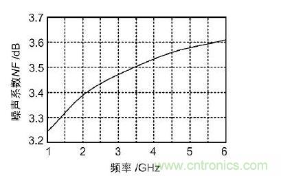 寬帶低噪聲放大器的噪聲系數