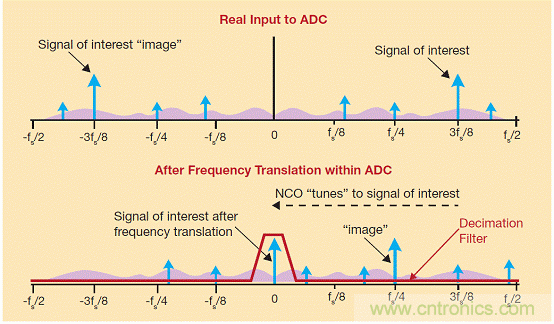 名家精講：快速寬頻ADC中數字下變頻的作用