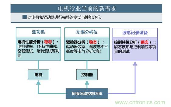 2、 如何考量電機對頻繁啟動、制動的適應能力