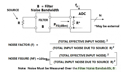 經常被誤解的ADC噪聲系數大起底