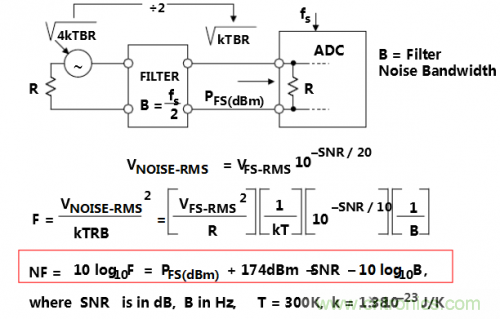 經常被誤解的ADC噪聲系數大起底