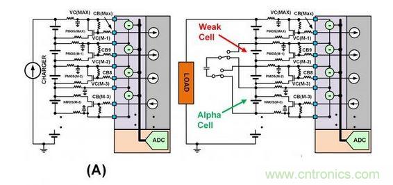 SEQ Figure * ARABIC 3：此圖顯示了不同類型的單電池平衡：（a）使用旁路單電池平衡FET來減慢單電池在充電周期的充電速度。（b）在放電周期內(nèi)使用主動(dòng)平衡從強(qiáng)單電池“偷取”電荷并將該電荷給予弱單電池。