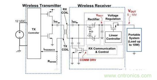 典型無線電源系統架構圖