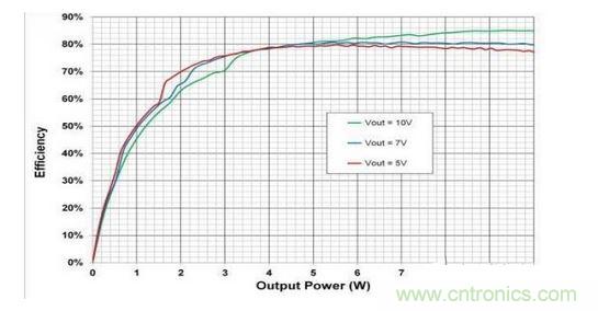 顯示的是使用一個無線電源發射器 （bq500215） 與一個無線電源接收器 （bq51025） 、評估板 （EVM） 和適當組件選擇組合配置的10W無線電力傳輸的總體系統效率。