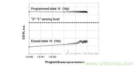 已擦除狀態下單元閾值電壓（Vte）和已燒寫狀態下單元閾值電壓（Vtp）的循環擦寫過程示例
